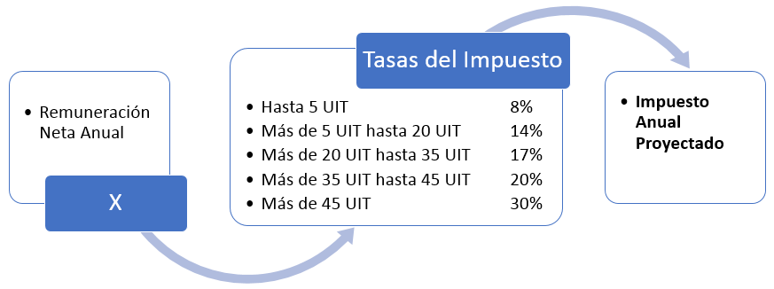 calculo del impuesto anual