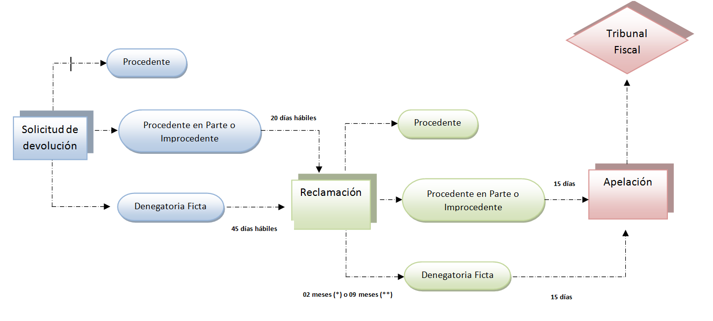 devolucion grafico