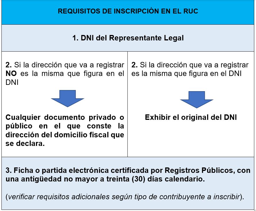 inscripción en el ruc