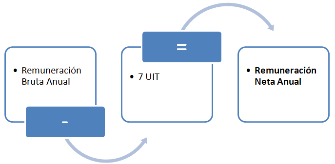 Remuneración neta