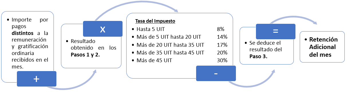 retencion adicional