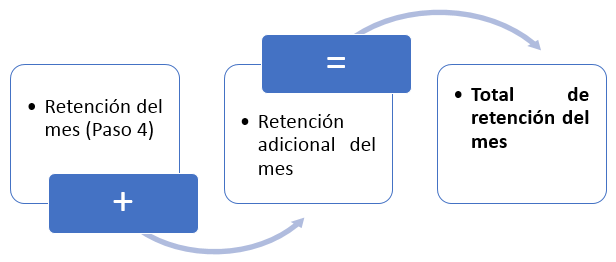 total retención