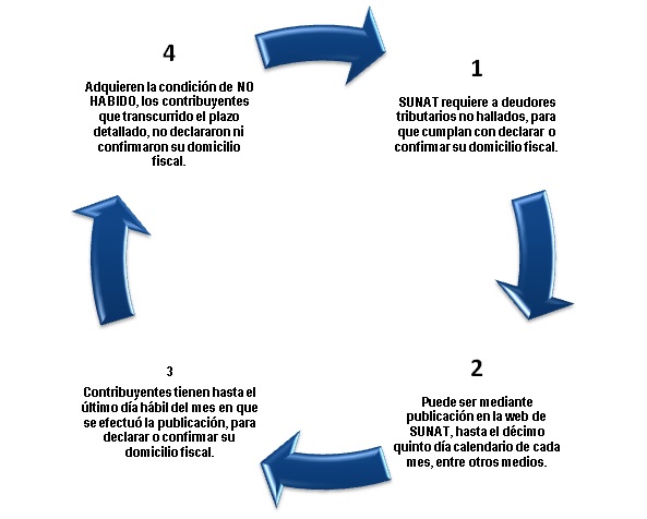 condicion de ruc