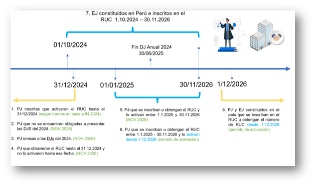 cronograma 2025, 2026 y en adelante
