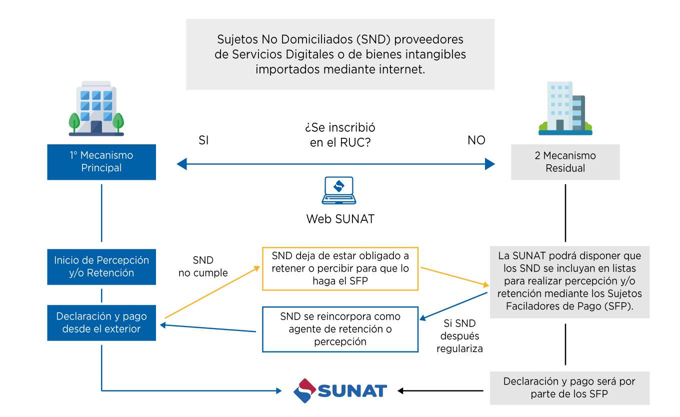 grafico español